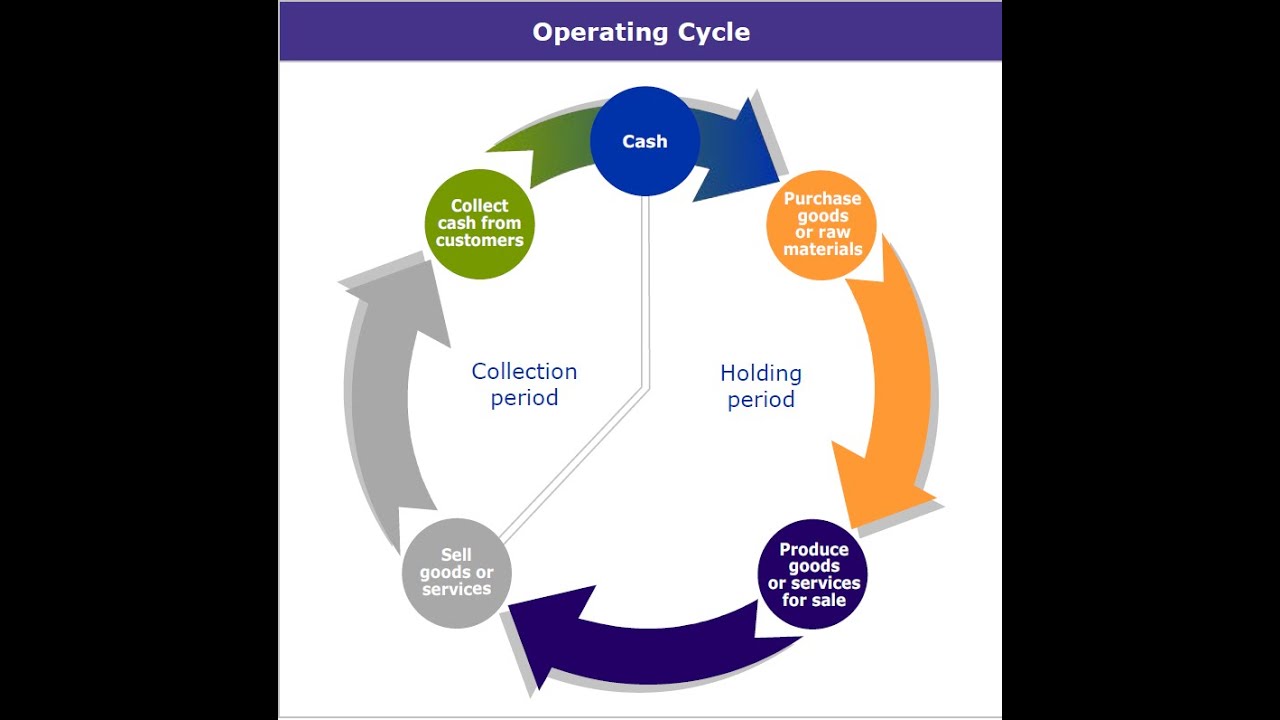 Account operation. The operational Cycle. Operating Cycle. Cash operating Cycle Formula. Operating Cycle Formula.