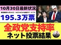 【10/30最新調査】全政党支持率195.3万票ネット投票結果 (10月23日~29日までのYouTubeアンケート集計結果)