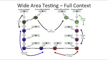 perfSONAR in the Science DMZ