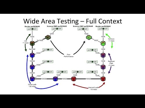 perfSONAR in the Science DMZ