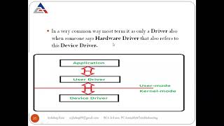 Lecture 9| Troubleshooting of Hard Drive problems and Device Drivers