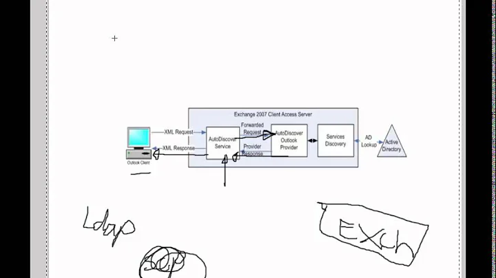 Autodiscover service explained