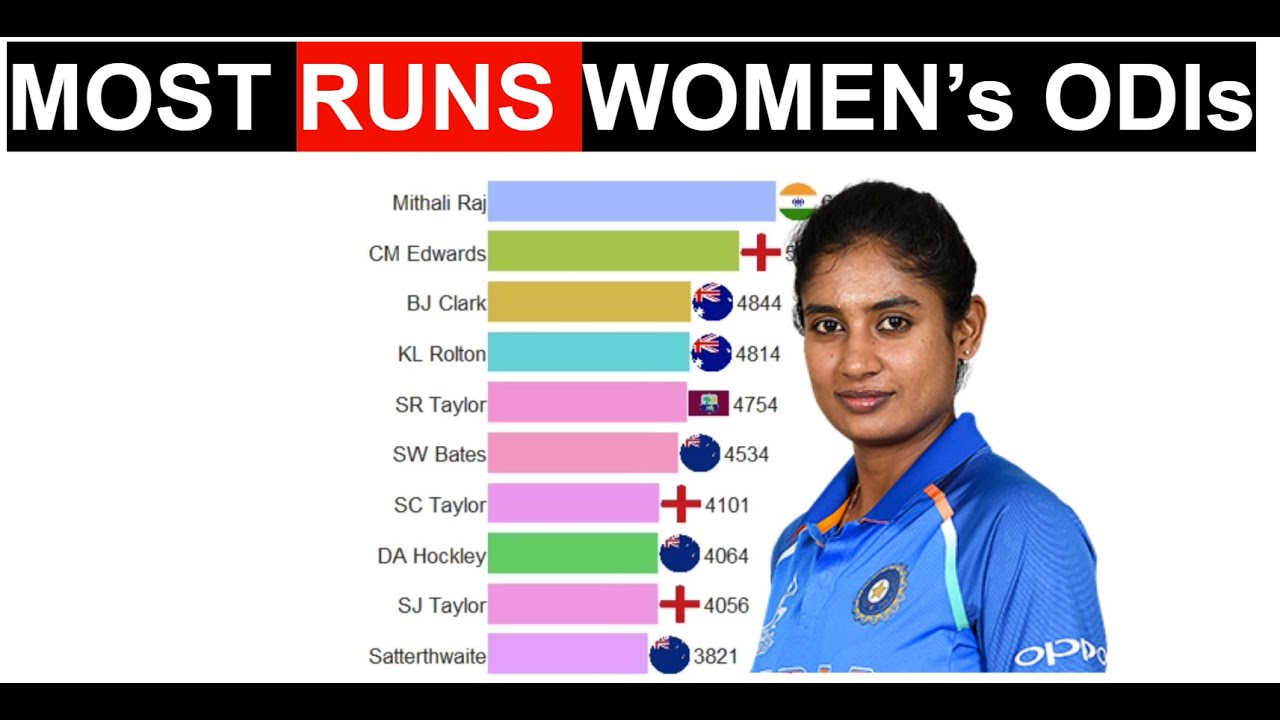 Most Runs in Women's ODIs (1999-2021) | #WomensDay #Cricket