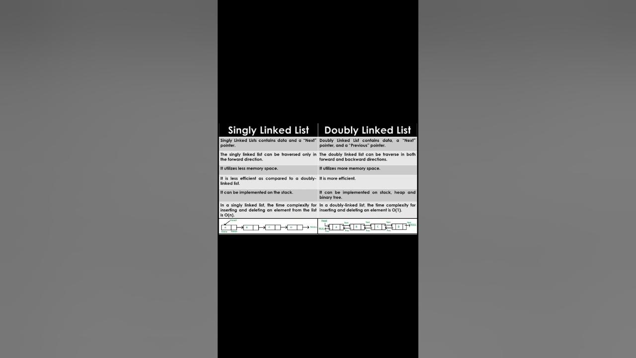 Difference between singly linked list and doubly linked list in data ...