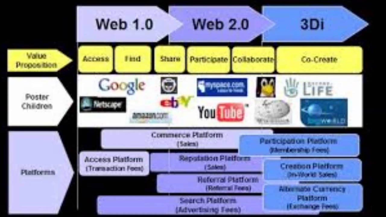 Ton web3. Технология web 1.0 web 2.0 web 3.0. Технология web 3.0. Технологии web 2.0. Web 1 web 2 web 3 характеристики.