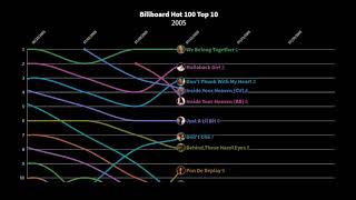 Billboard Hot 100 Top 10 (2005) Resimi