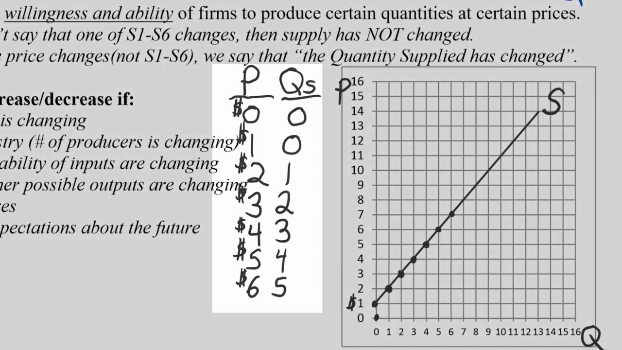 Introduction to Supply and Demand 2: Supply and Equilibrium - YouTube