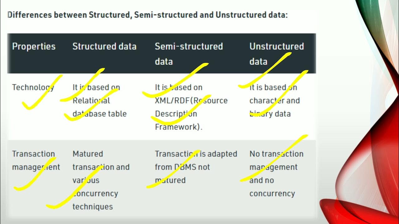 Difference between structure, semi structure and unstructured data ...