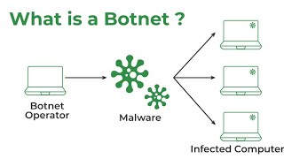 Day 13 - Botnet in Cybersecurity explained in 8minutes 