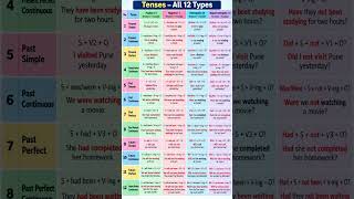 12 Tenses in English Grammar | All Tenses Rules & Structures #learnenglishwithmohinik