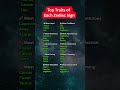 💫💖 Top Traits of Each Zodiac Sign #shorts #zodiactraits #2025 #astrology