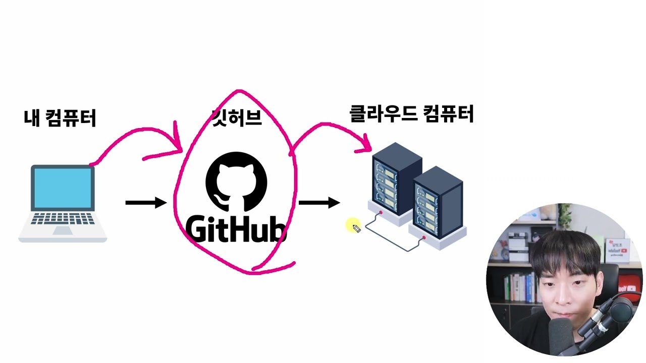 19-3강 - 클라우드 배포(3) - Github 통해서 클라우드로 코드 옮기기