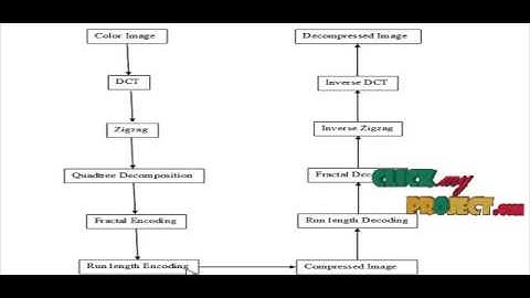 Final Year Projects 2015 | A Hybrid Image Compression Scheme using DCT