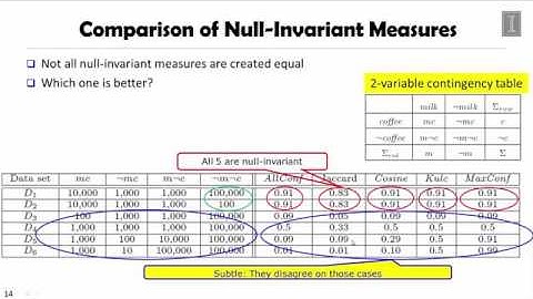 DATA MINING   4 Pattern Discovery in Data Mining   3 4  Comparison of Null Invariant Measures