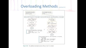 Method Overloading Concepts