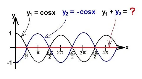 PreCalculus - Trigonometry (35 of 54) Graphing the Negative of a Trig Function