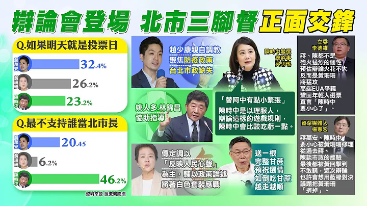 【每日必看】北市長選戰出現變化 最新民調"這人"拉開差距｜台北市長會投誰? 萬華區街頭民調曝光|選舉戰略高地@CtiNews  20221105 - 天天要聞