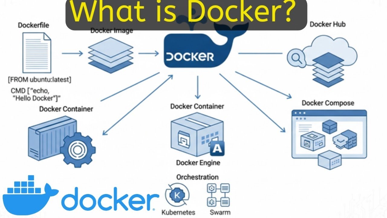 How Docker Works Explained Simply #docker | Beginner-Friendly Docker ...