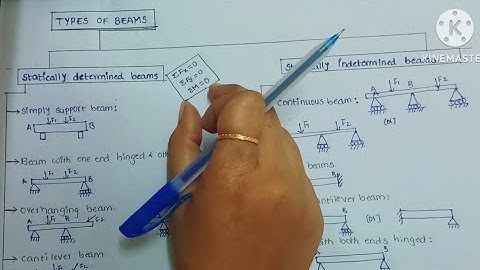 1.Type of supports and beams || Applied mechanics || Strength of materials || Mechanics of solids
