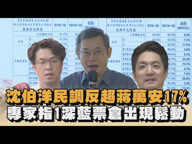 沈伯洋民調反超蔣萬安17%　專家指1深藍票倉出現鬆動｜#全民話燒