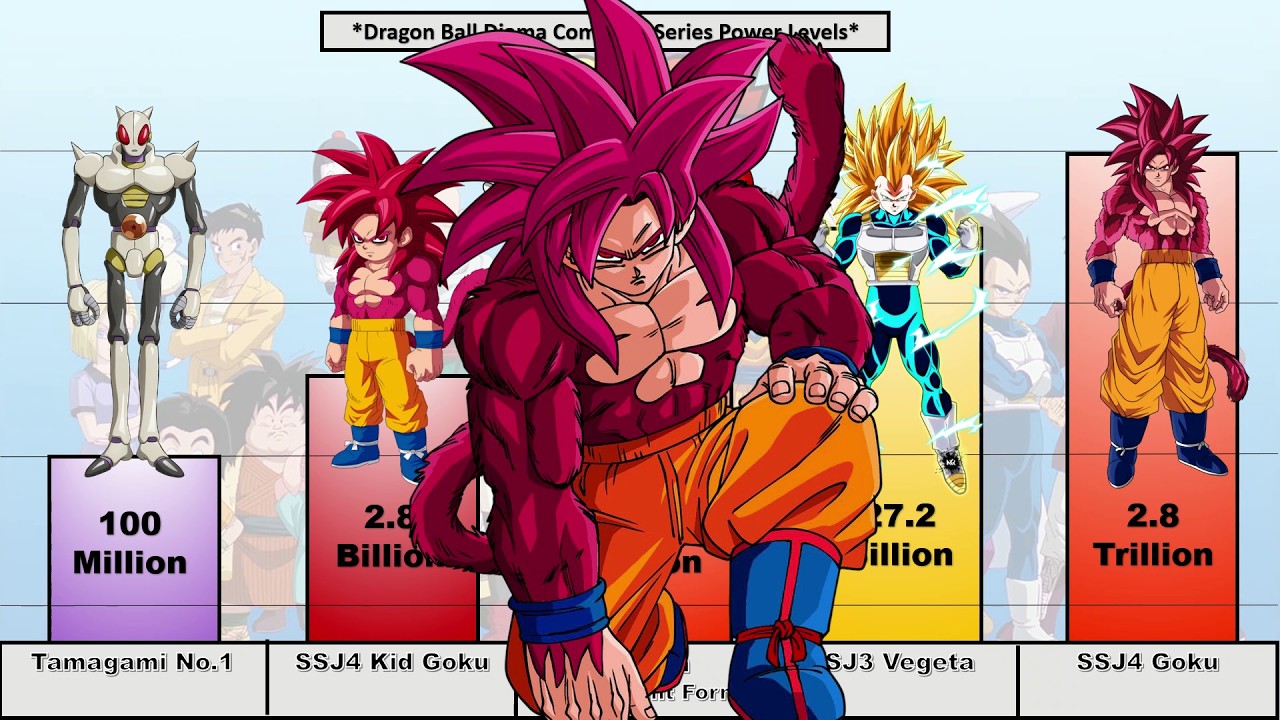 Dragon Ball Daima Complete POWER LEVELS Series (Lowball Scaling) (2026)