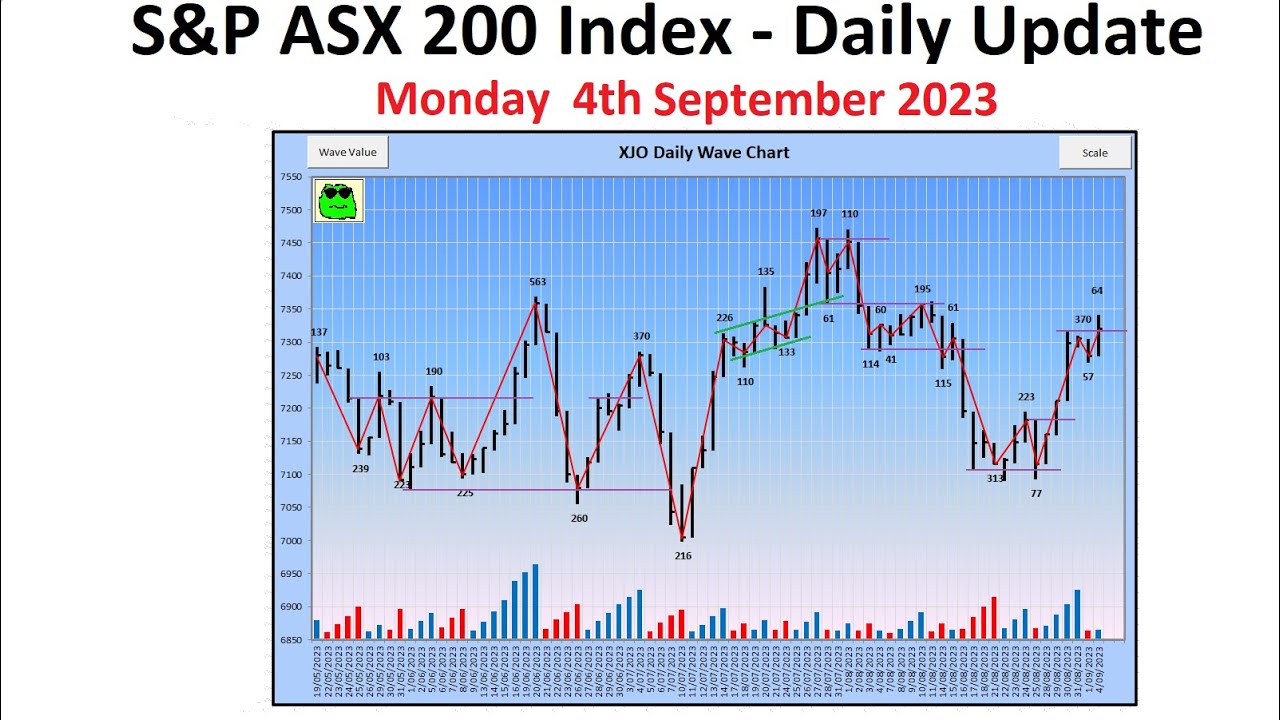 S&P ASX 200 Index (XJO) - Daily Update - 4th September 2023 - YouTube