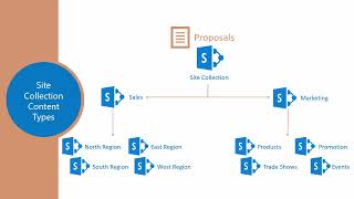Introduction to SharePoint Content Types