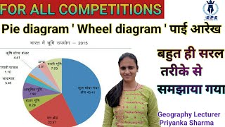 पाई आरेख | डिवाइडेड सर्कल डायग्राम | Pie diagram | Wheel diagram | Geography lecture Priyanka Sharma