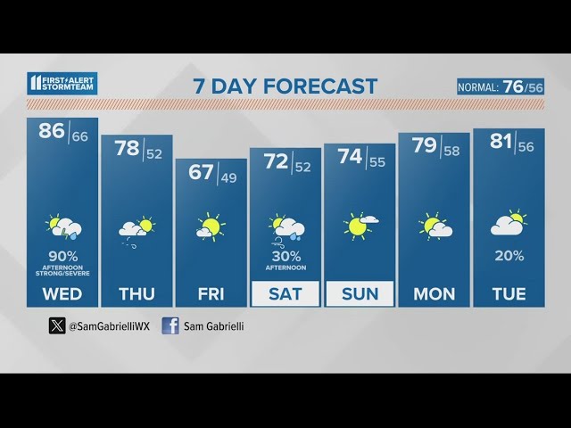 Tracking incoming lines of storms | May 7, 2024 #WHAS11 noon weather class=