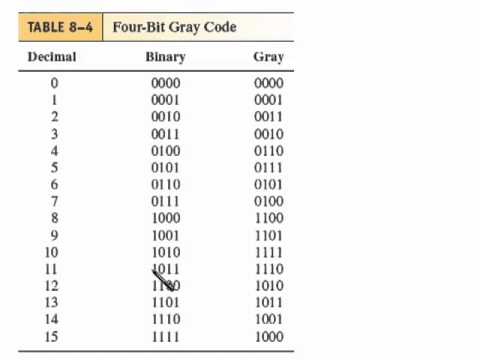 sec 08 06b Code Converters