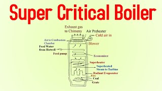 Supercritical Boilers Explained: Unveiling High-Pressure Boiler Technology