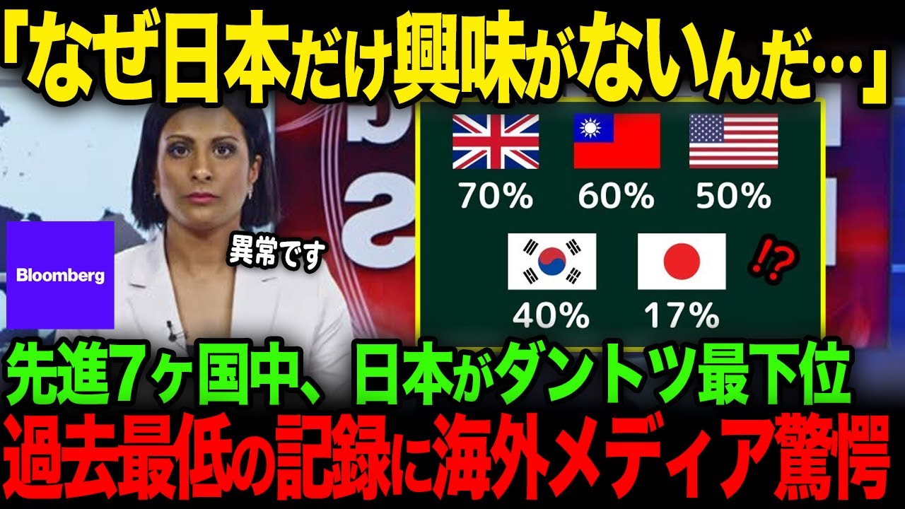 【海外の反応】「たったの17%だと…？」世界で日本だけが突出して低いとある数字に外国人からコメント殺到