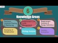 Introduction to Business Analysis Knowledge Areas