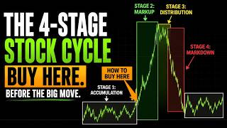 How to Find Stocks BEFORE They Break Out (The 4-Stage Market Cycle)