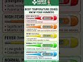 Know Your Fever Numbers! When Is It an Emergency 🌡️🚨 #shorts