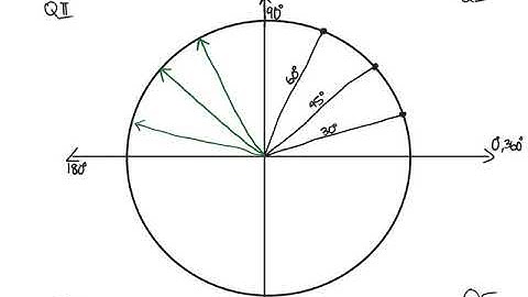 Unit Circle Quadrant III and IV (Journal 12)