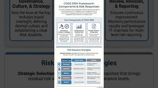 CIA Part 1 I Unit 7.3 COSO ERM Components and Limitations | Hinglish Shorts 30/39