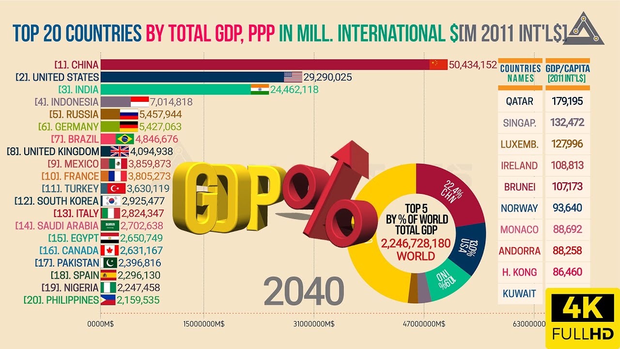 🔴Top 20 Countries By Gross Domestic Product (GDP), PPP From 1800 To ...