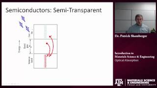 Optical Absorption in Materials Texas A&M: Intro to Materials Profile