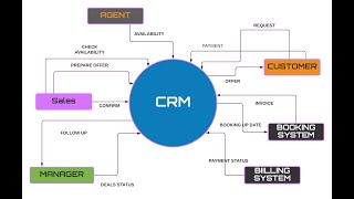Context Diagram