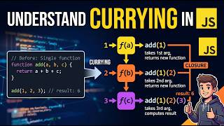 Currying in JavaScript Explained in simple words