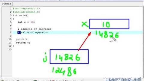 C Programming Language Video Tutorials for Beginners  29  Pointers with Example