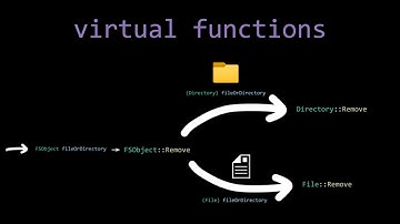 Het verborgen mechanisme achter uw favoriete (polymorfe) objecten