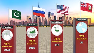 Ülkelere Göre Market Fiyatları Endeksi