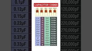 Ceramic capacitors coding method for capacitance value