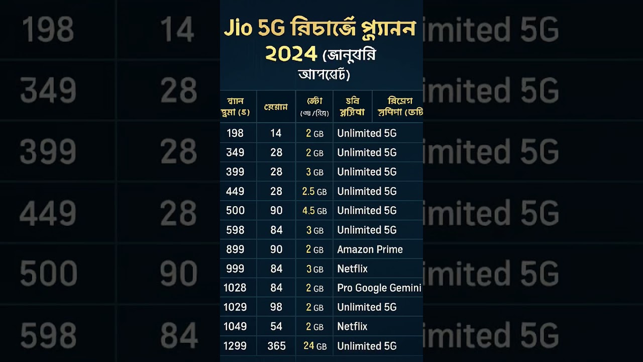 Jio 5G Recharge Plans 2026 🔥 | January Update | Unlimited 5G + Netflix, Amazon, OTT Free!
