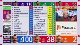 Thiruvananthapuram Centralൽ താമര വിരിയുമോ? BJPസ്ഥാനാർഥി Karamana Jayan  മുന്നില്‍ | Kerala Election