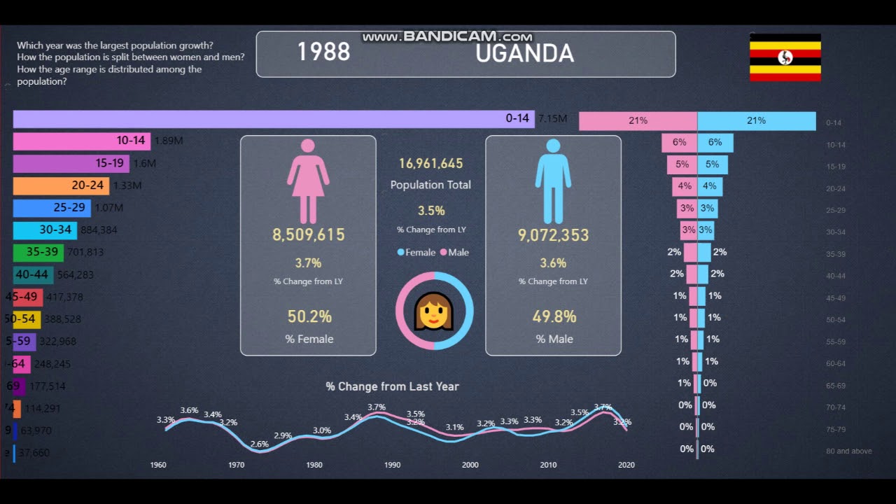 Uganda 👪population Info And Statistics From 1960 2020 Youtube
