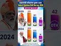 Lok Sabha 2029 503 सीटों का सर्वे 😱 मोदी जी195राहुल112बहुमत किसे मिलेगा👇#LokSabha2029#PMModi#BJP#INC