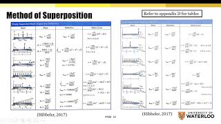 AE 204 Method of Superposition Update